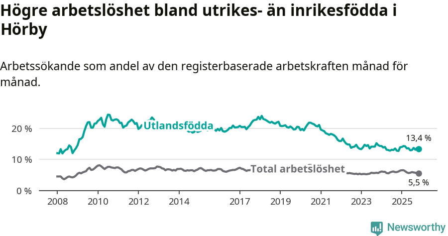 Graf: Skillnad i arbetslöshet mellan utrikesfödda och hela befolkningen i Hörby kommun