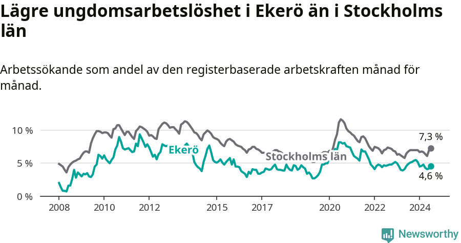 Graf: Arbetslöshet bland unga i Ekerö kommun och Stockholms län