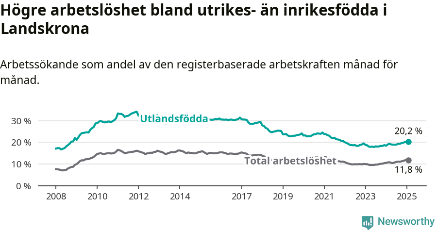 Graf: Skillnad i arbetslöshet mellan utrikesfödda och hela befolkningen i Landskrona kommun