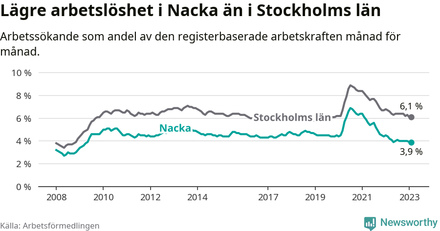 Graf: Arbetslöshet i Nacka kommun och Stockholms län