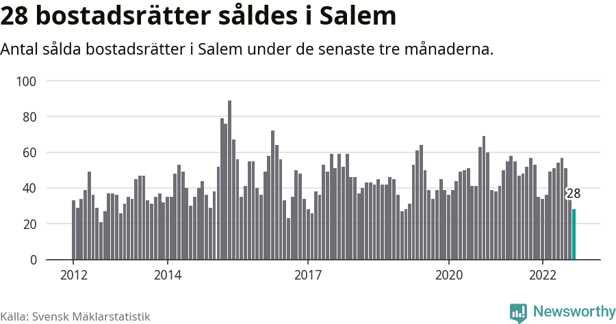 Graf: Antal sålda bostadsrätter i Salems kommun