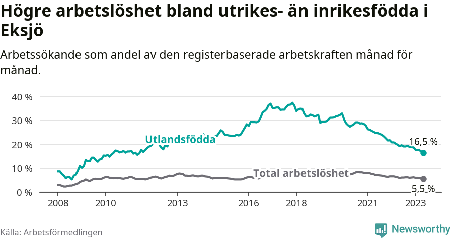 Graf: Skillnad i arbetslöshet mellan utrikesfödda och hela befolkningen i Eksjö kommun