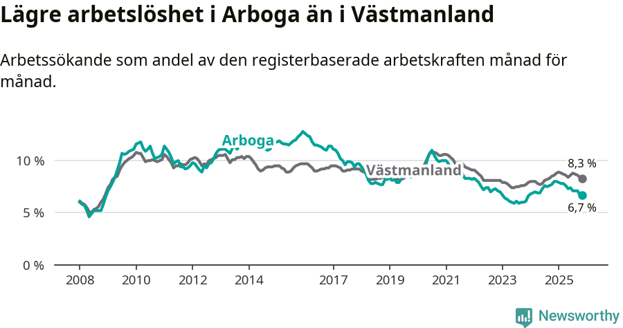 Graf: Arbetslöshet i Arboga kommun och Västmanlands län