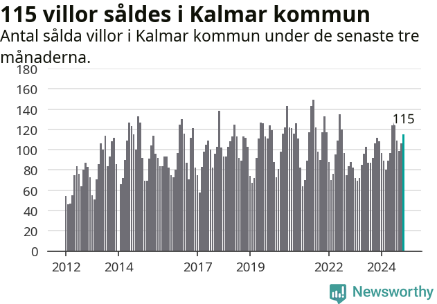 Graf: Antal sålda villor i Kalmar kommun