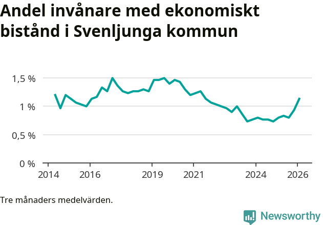 Graf över andelen biståndstagare per tremånadersperiod