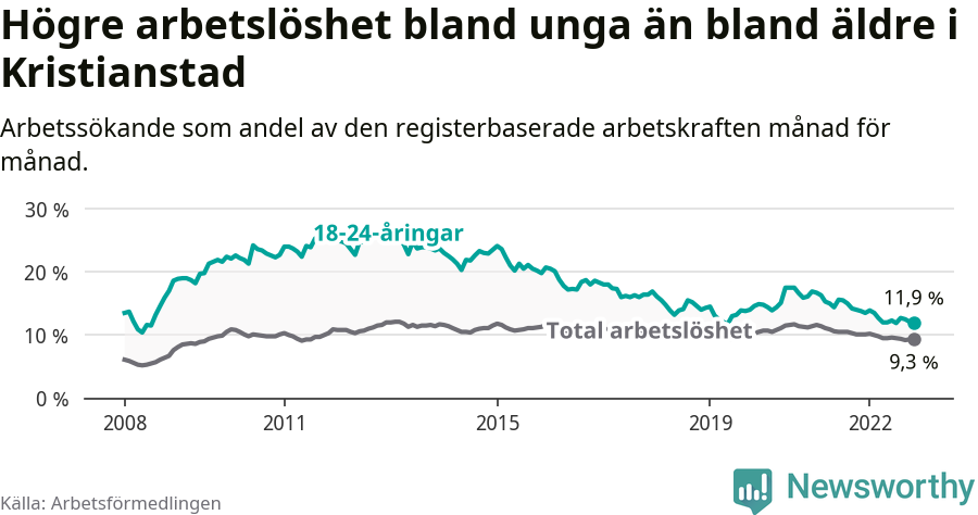 Graf: Skillnad i arbetslöshet mellan unga och hela befolkningen i Kristianstads kommun