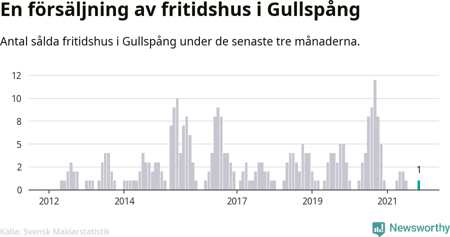 Graf: Antal sålda fritidshus i Gullspångs kommun