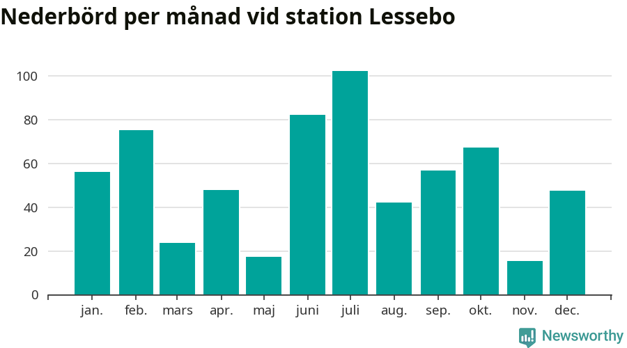 Diagram som visar total nederbörd, månad för månad.