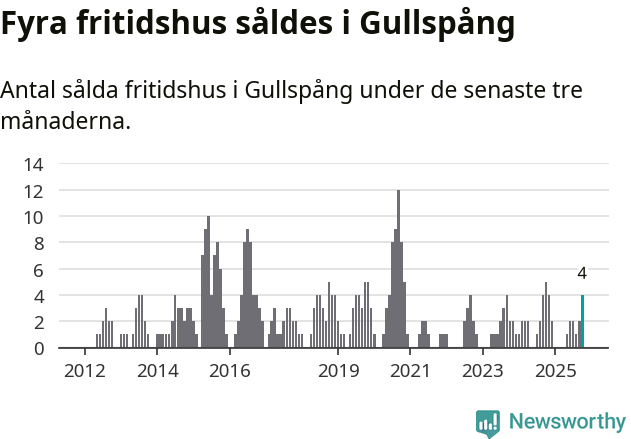 Graf: Antal sålda fritidshus i Gullspångs kommun