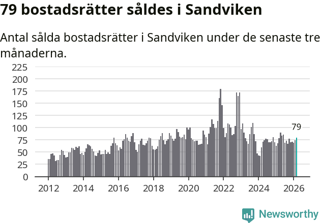 Graf: Antal sålda bostadsrätter i Sandvikens kommun