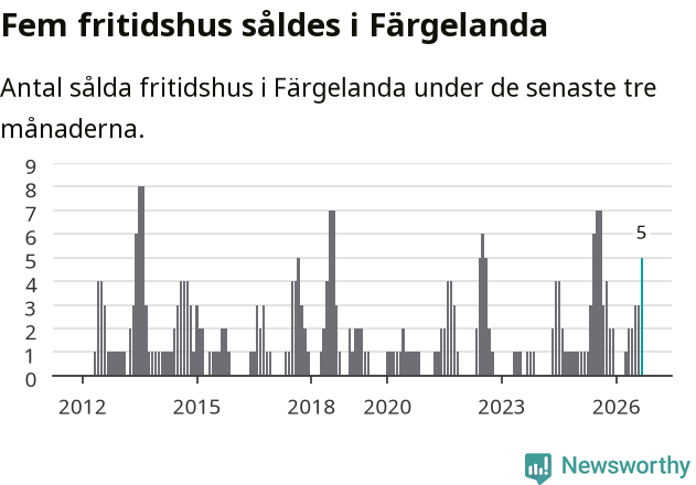 Graf: Antal sålda fritidshus i Färgelanda kommun
