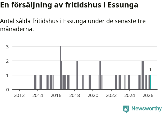 Graf: Antal sålda fritidshus i Essunga kommun