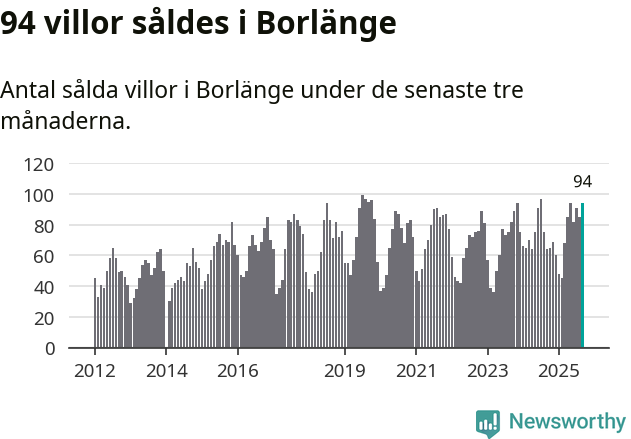 Graf: Antal sålda villor i Borlänge kommun