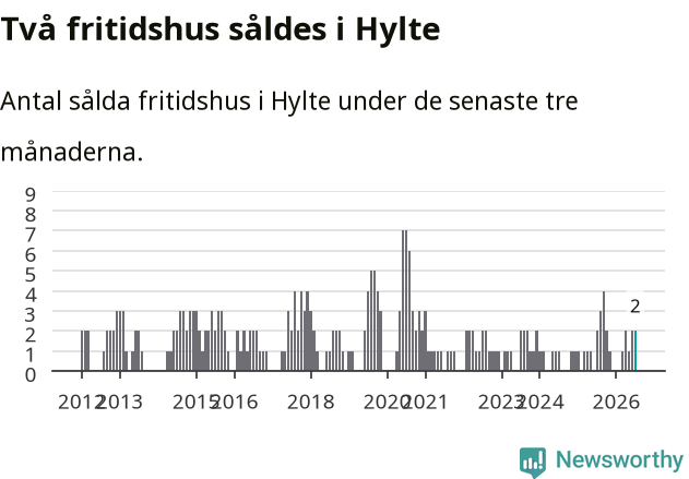 Graf: Antal sålda fritidshus i Hylte kommun