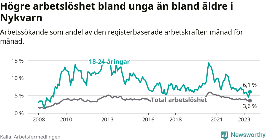 Graf: Skillnad i arbetslöshet mellan unga och hela befolkningen i Nykvarns kommun