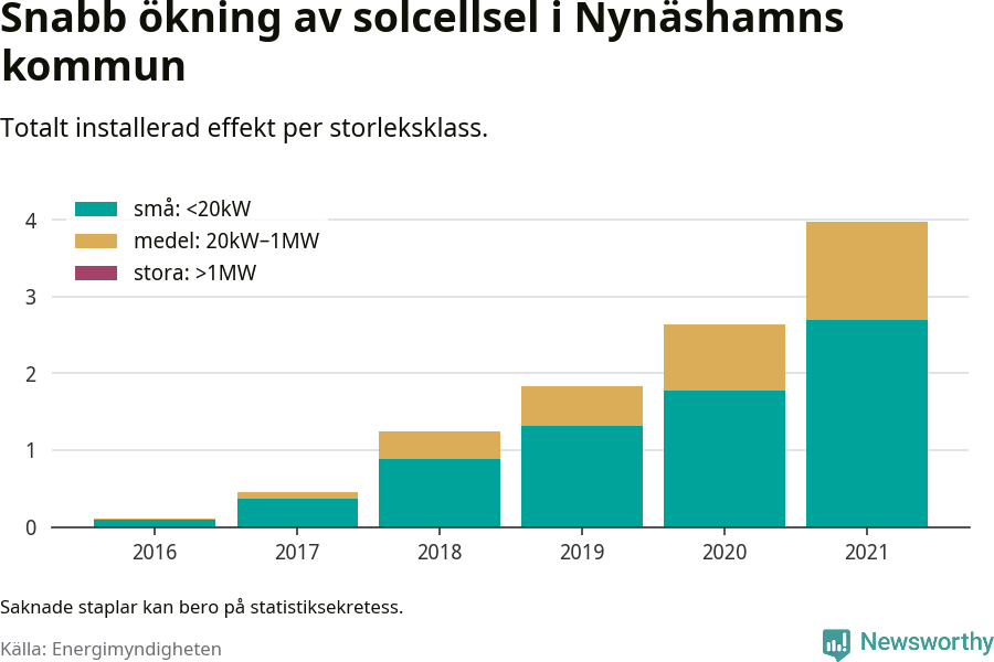 stapeldiagram som visar hur den totala effekten växer från år till år.
