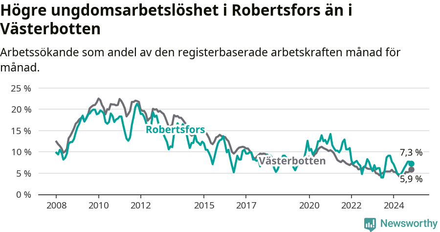 Graf: Arbetslöshet bland unga i Robertsfors kommun och Västerbottens län