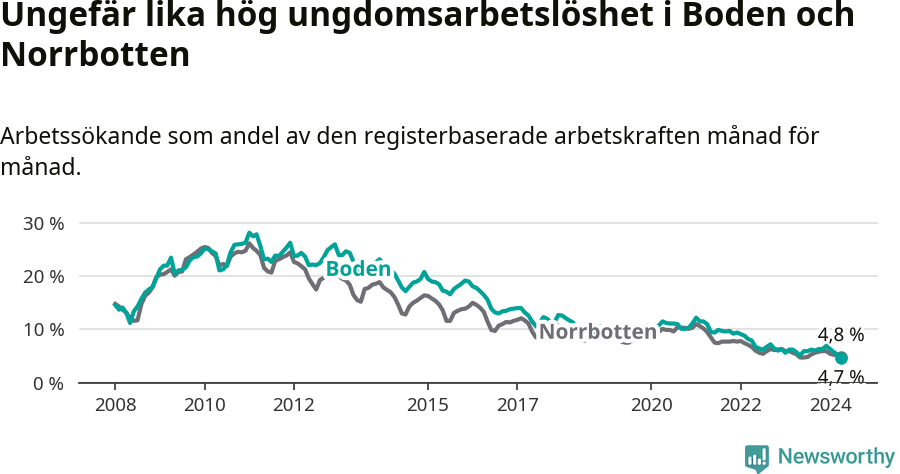 Graf: Arbetslöshet bland unga i Bodens kommun och Norrbottens län