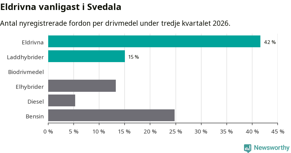 Graf: Antal nyregistrerade fordon per drivmedel