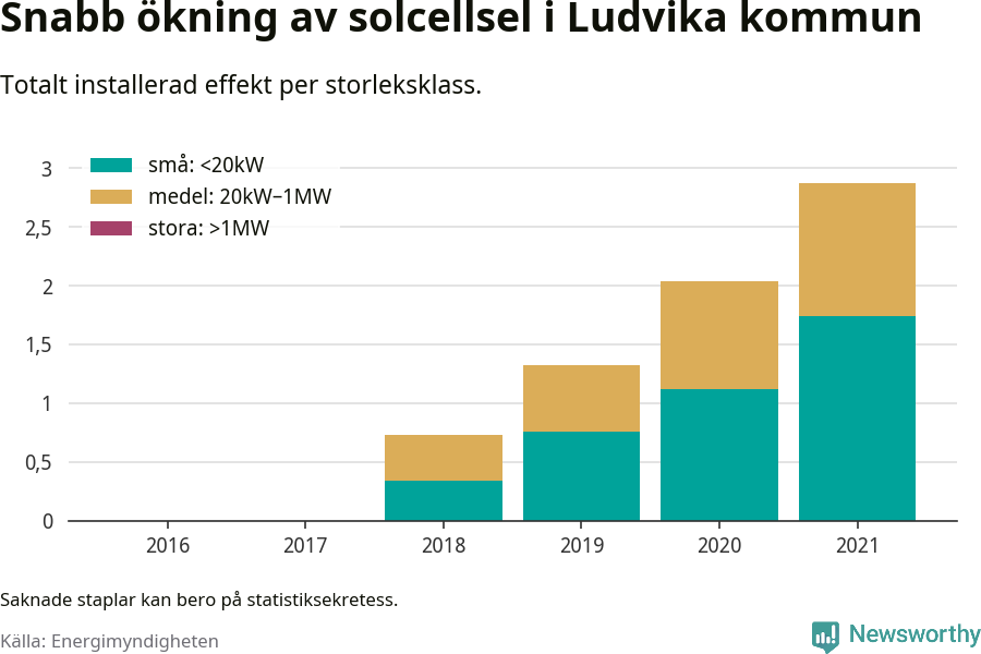 stapeldiagram som visar hur den totala effekten växer från år till år.