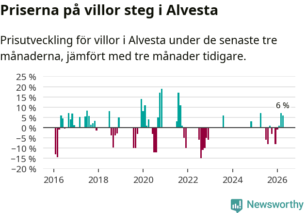 Graf: Prisutveckling för villor i Alvesta kommun