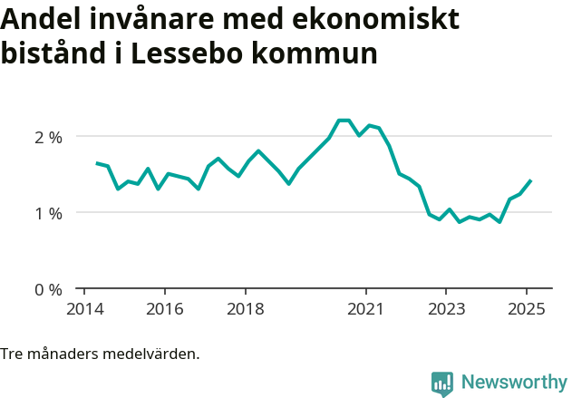 Graf över andelen biståndstagare per tremånadersperiod