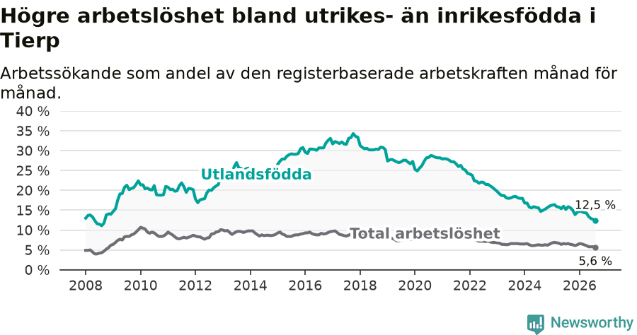 Graf: Skillnad i arbetslöshet mellan utrikesfödda och hela befolkningen i Tierps kommun