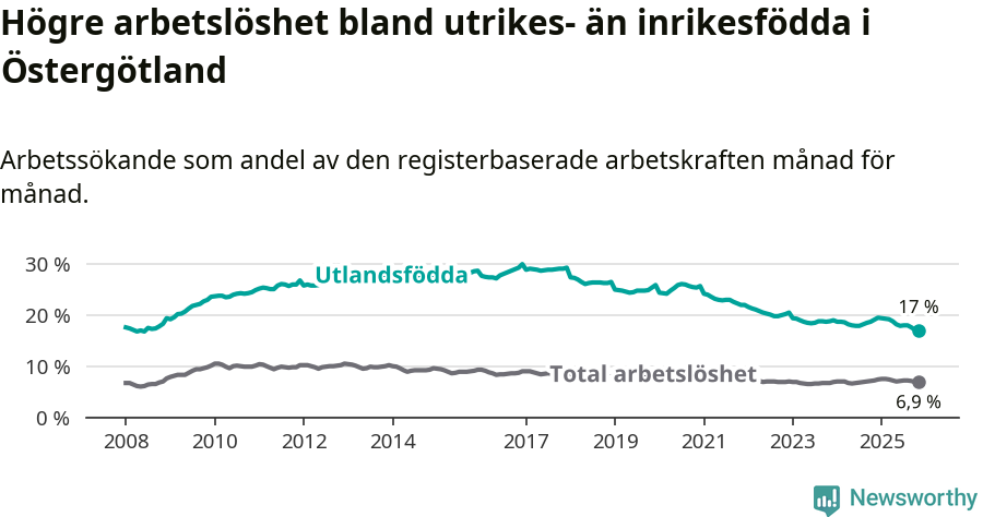 Graf: Skillnad i arbetslöshet mellan utrikesfödda och hela befolkningen i Östergötlands län