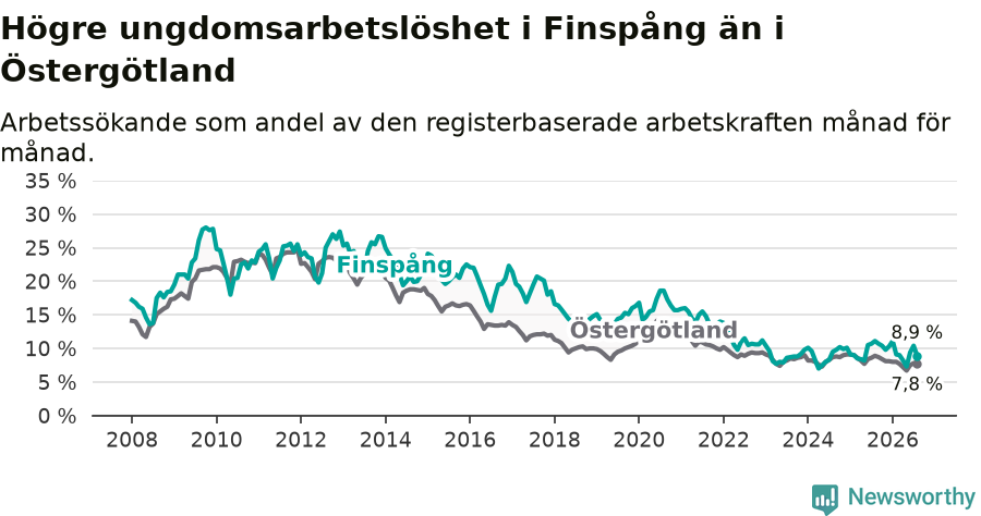 Graf: Arbetslöshet bland unga i Finspångs kommun och Östergötlands län