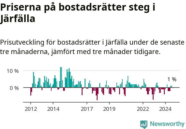 Graf: Prisutveckling för bostadsrätter i Järfälla kommun
