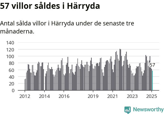 Graf: Antal sålda villor i Härryda kommun