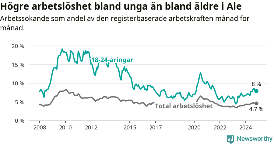 Graf: Skillnad i arbetslöshet mellan unga och hela befolkningen i Ale kommun