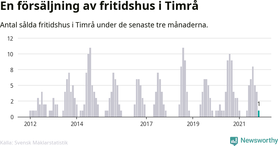 Graf: Antal sålda fritidshus i Timrå kommun