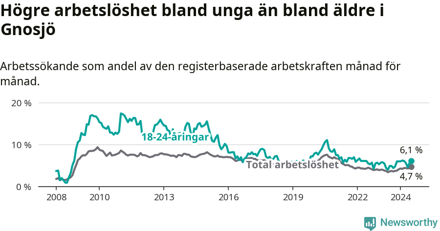 Graf: Skillnad i arbetslöshet mellan unga och hela befolkningen i Gnosjö kommun