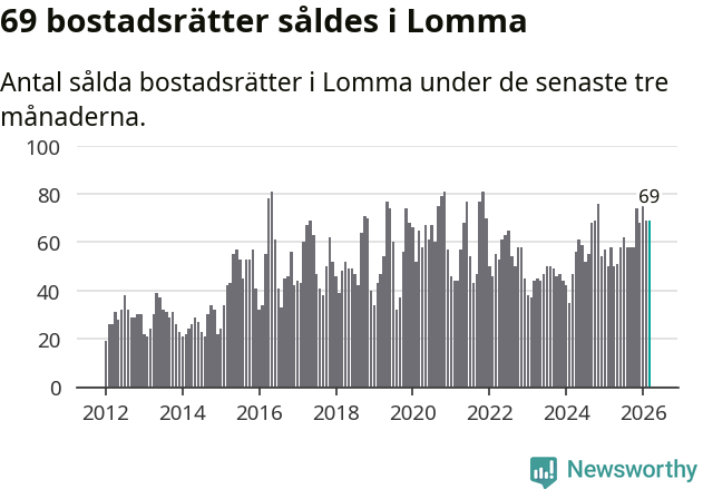 Graf: Antal sålda bostadsrätter i Lomma kommun