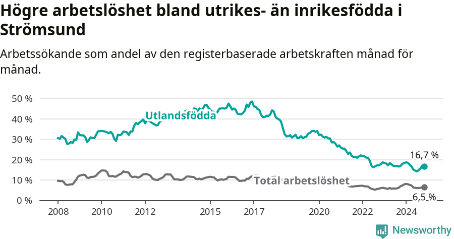 Graf: Skillnad i arbetslöshet mellan utrikesfödda och hela befolkningen i Strömsunds kommun