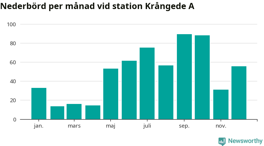 Diagram som visar total nederbörd, månad för månad.