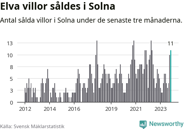 Graf: Antal sålda villor i Solna kommun