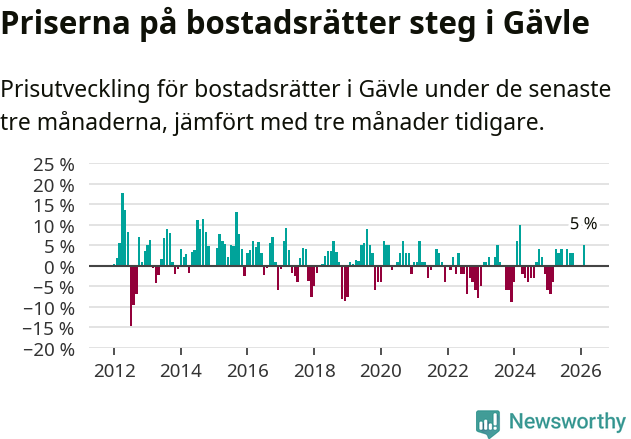 Graf: Prisutveckling för bostadsrätter i Gävle kommun
