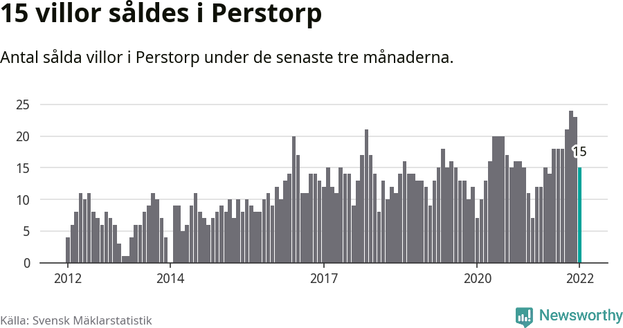 Graf: Antal sålda villor i Perstorps kommun