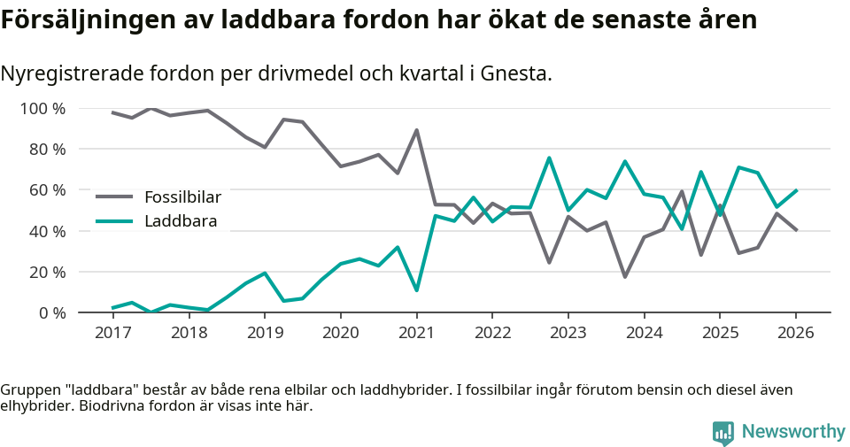 Graf: Andel laddbara bilar av alla nyregistreringar över tid