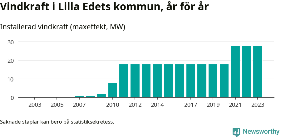 stapeldiagram som visar den totala installerade effekten från år till år.