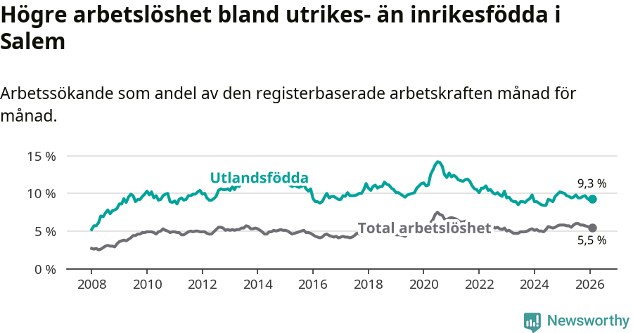 Graf: Skillnad i arbetslöshet mellan utrikesfödda och hela befolkningen i Salems kommun