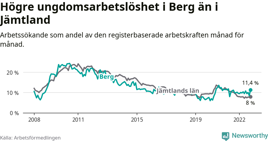 Graf: Arbetslöshet bland unga i Bergs kommun och Jämtlands län