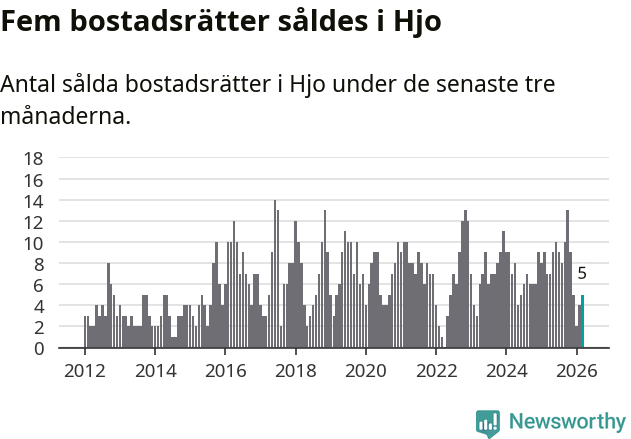 Graf: Antal sålda bostadsrätter i Hjo kommun