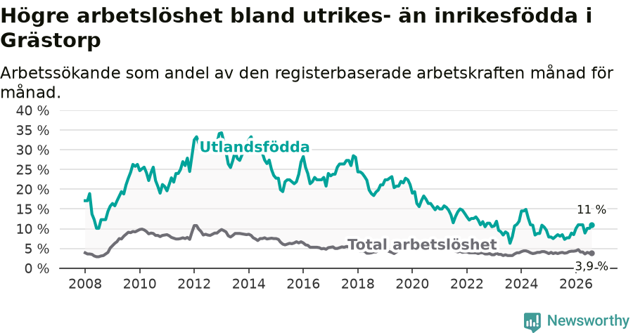 Graf: Skillnad i arbetslöshet mellan utrikesfödda och hela befolkningen i Grästorps kommun