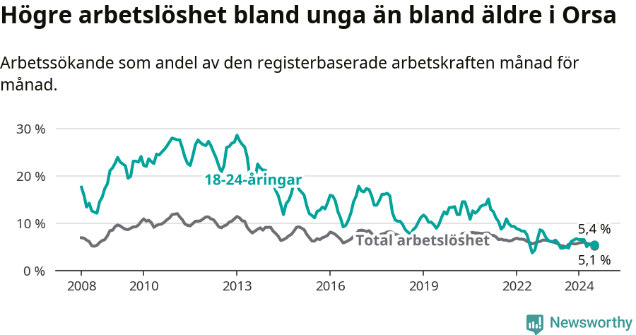 Graf: Skillnad i arbetslöshet mellan unga och hela befolkningen i Orsa kommun