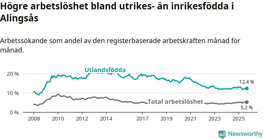 Graf: Skillnad i arbetslöshet mellan utrikesfödda och hela befolkningen i Alingsås kommun