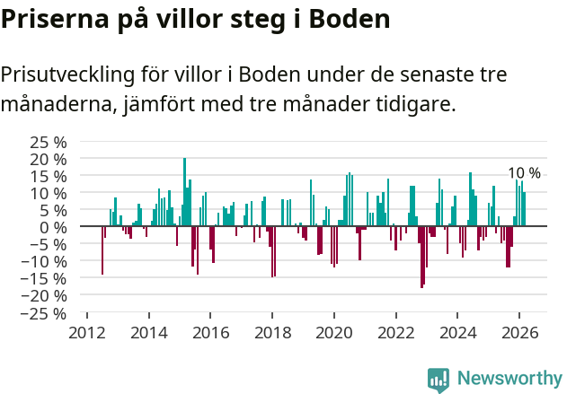 Graf: Prisutveckling för villor i Bodens kommun