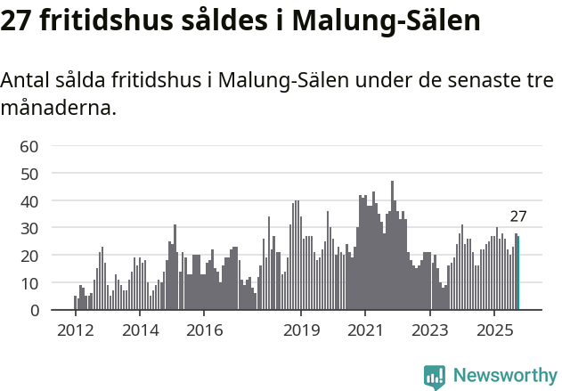 Graf: Antal sålda fritidshus i Malung-Sälens kommun